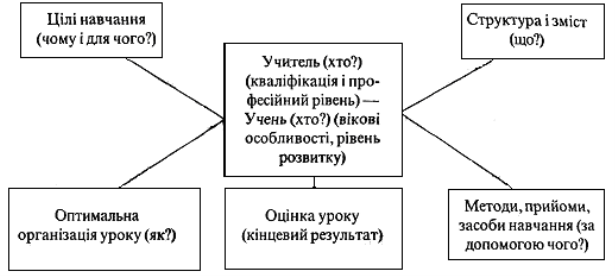 Інтерактивні технології ситуативного моделювання